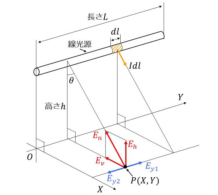 直線光源による照度計算の解説図